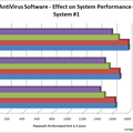Sluggish System? Your Antivirus Software is Probably to Blame